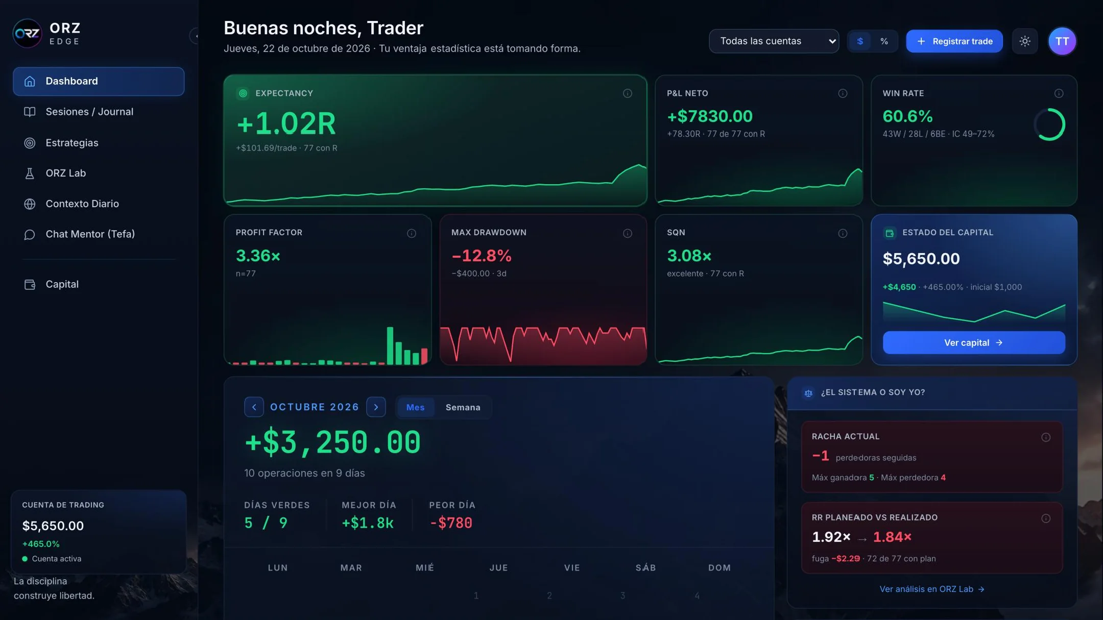 Dashboard de ORZ Edge: expectancy, P&L neto, win rate, profit factor y drawdown