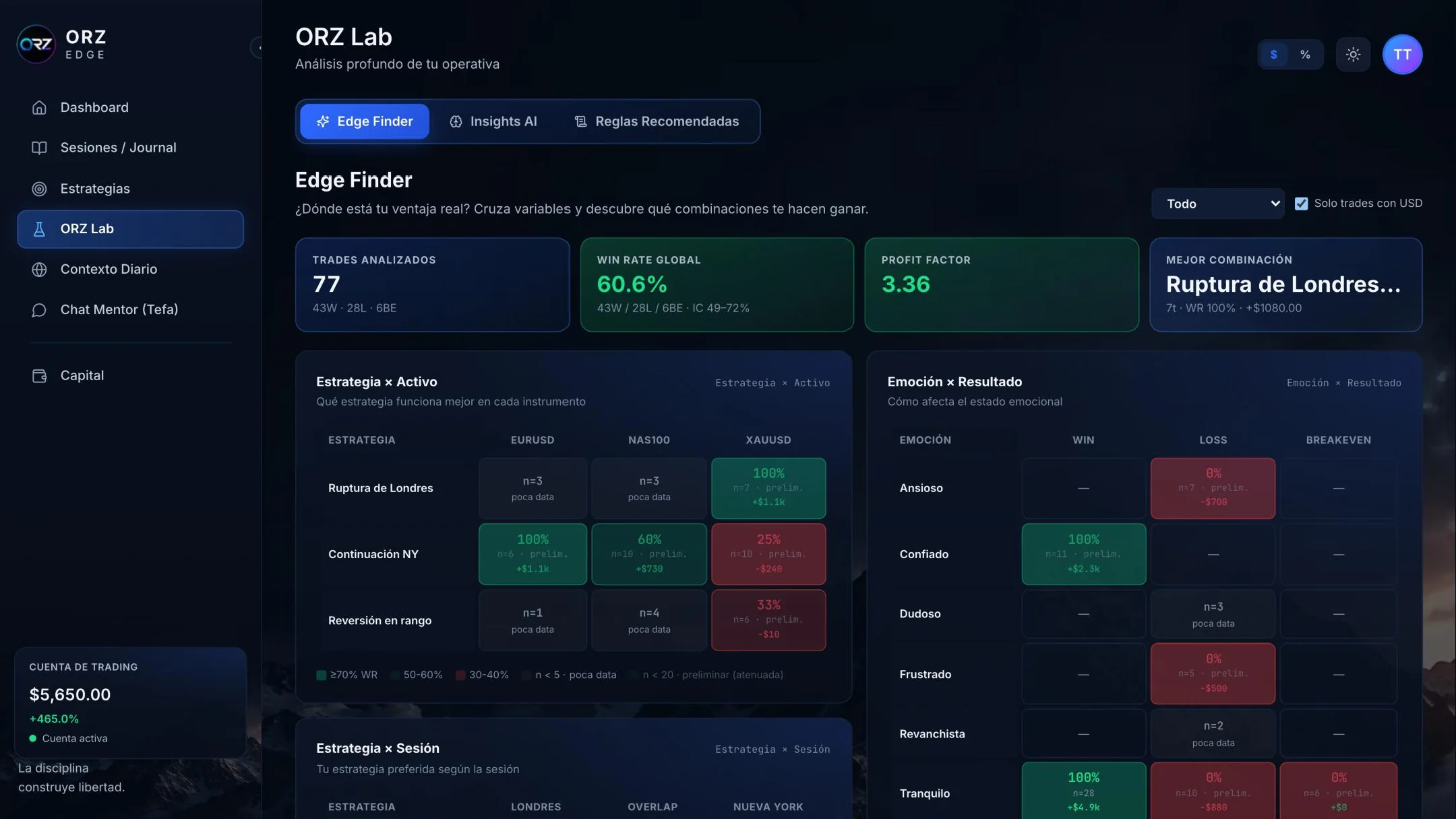ORZ Lab: Edge Finder cruza estrategia, activo, sesión y emoción
